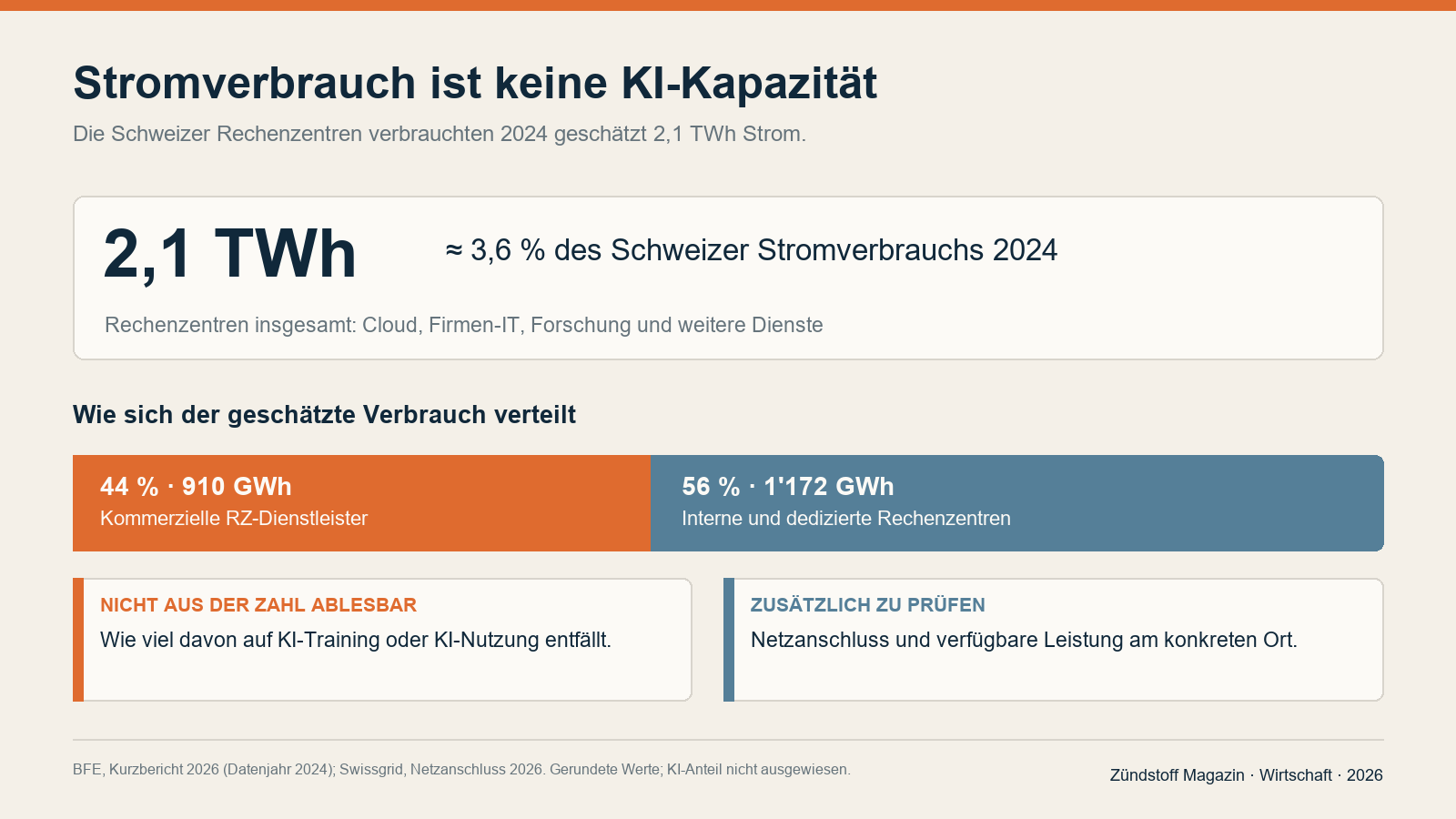 Stromverbrauch der Schweizer Rechenzentren 2024, aufgeteilt nach Betreibertypen und mit Grenzen der Aussage