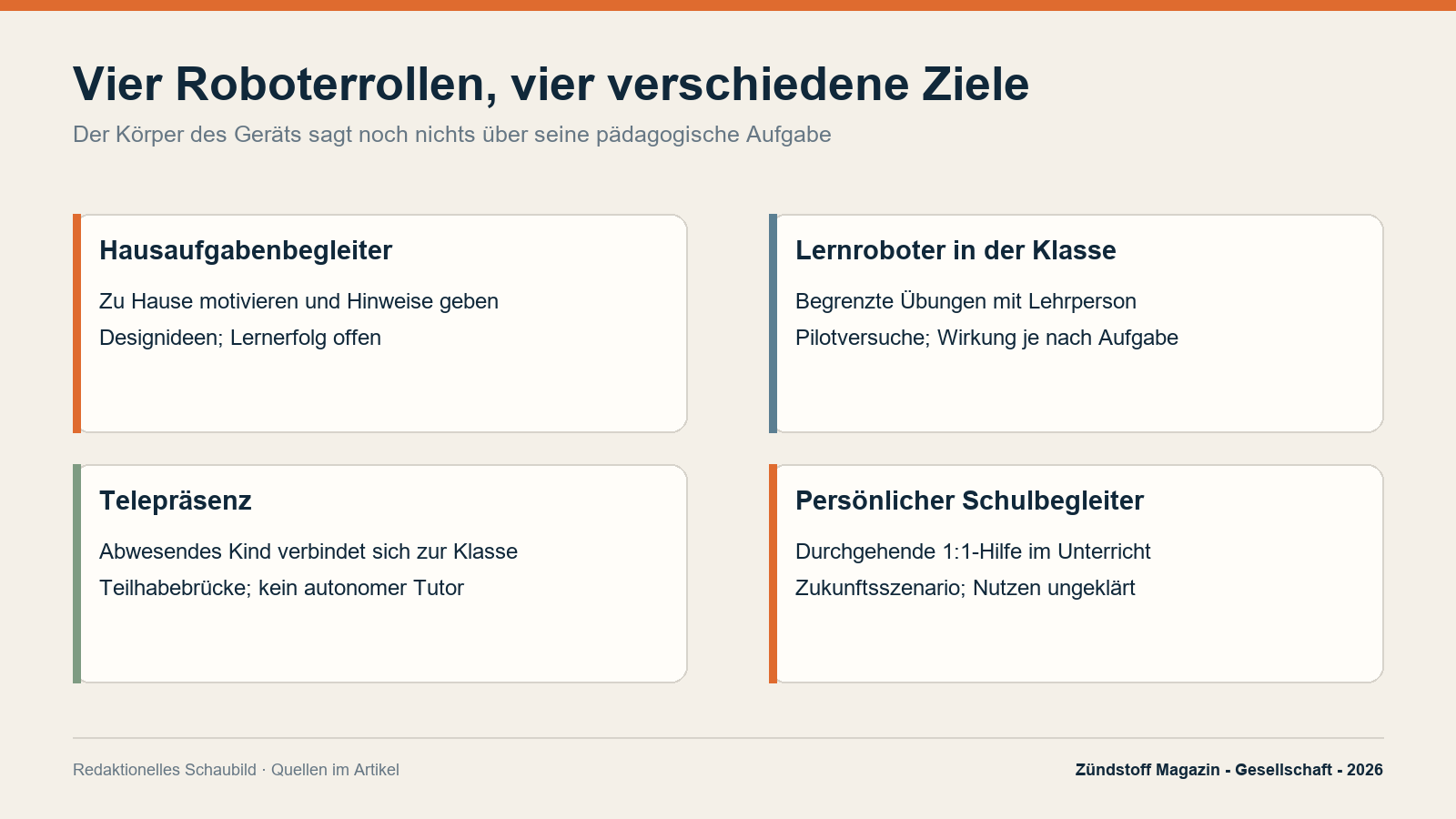 Hausaufgabenbegleiter, Klassenroboter, Telepräsenz und persönlicher Schulbegleiter haben verschiedene Aufgaben und Evidenzstände.