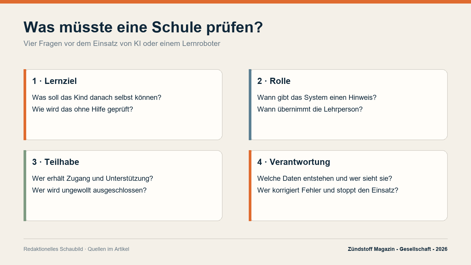 Vier Fragen zu Lernziel, Rolle, Teilhabe und Verantwortung vor dem Einsatz von KI oder Lernrobotern.
